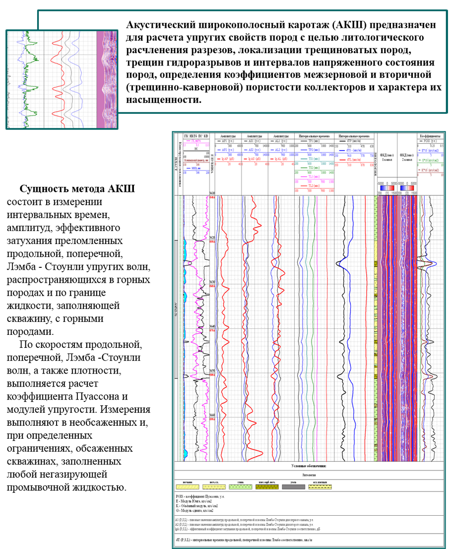 Диаграмма акустического каротажа