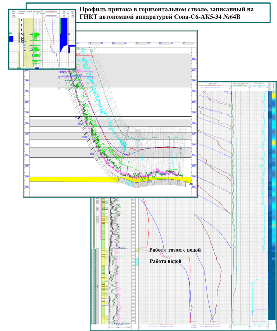 Профиль работы. Профиль притока к горизонтальной скважине. Профиль притока скважины схема. Профиль притока геофизика. Изучение профилей притока..