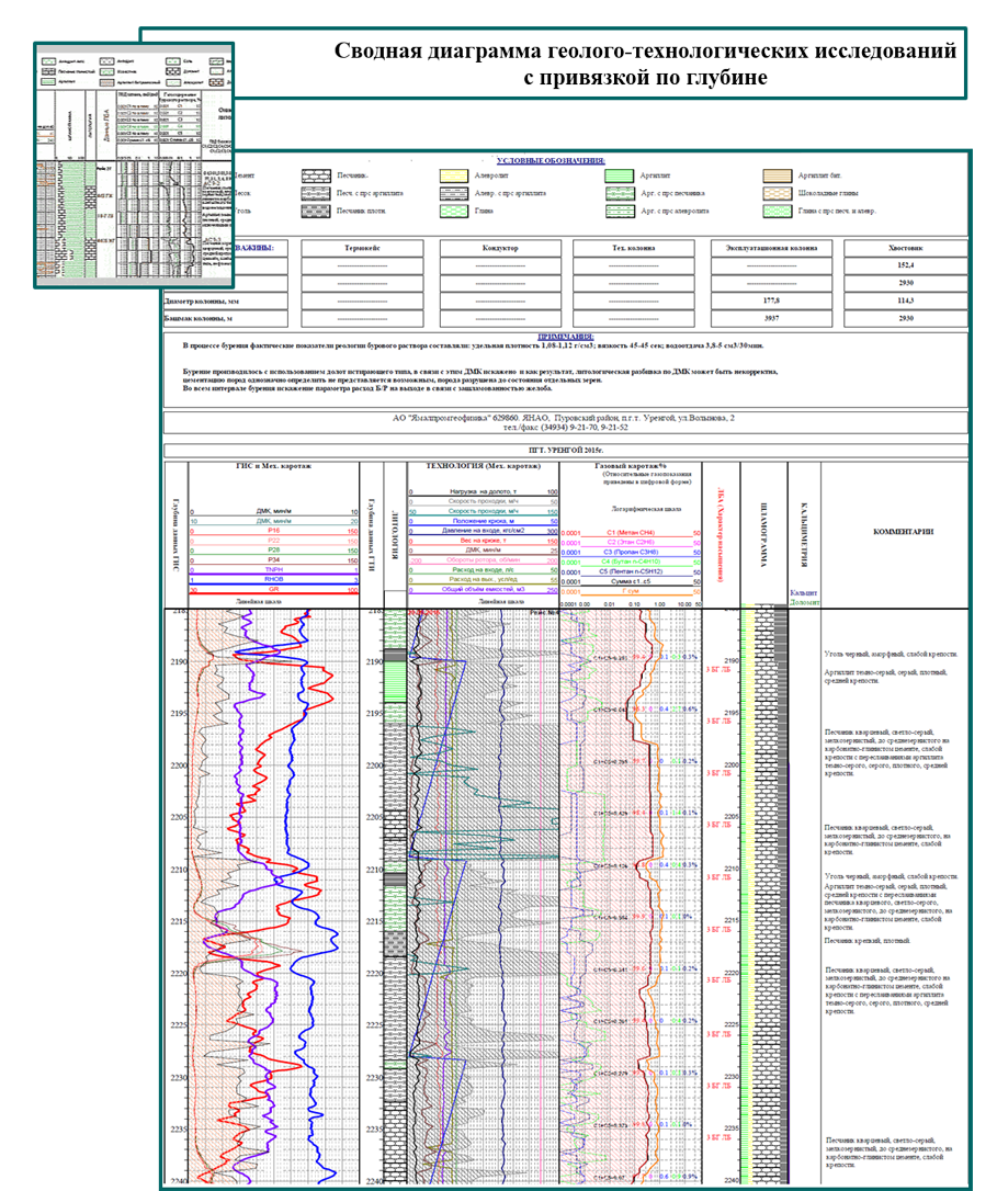 Технологические исследования. Геолого-технологические исследования (ГТИ) скважин. Геолого Технологический контроль в процессе бурения. Диаграмма ГТИ В процессе бурения. Геолого-технологические исследования в процессе бурения.